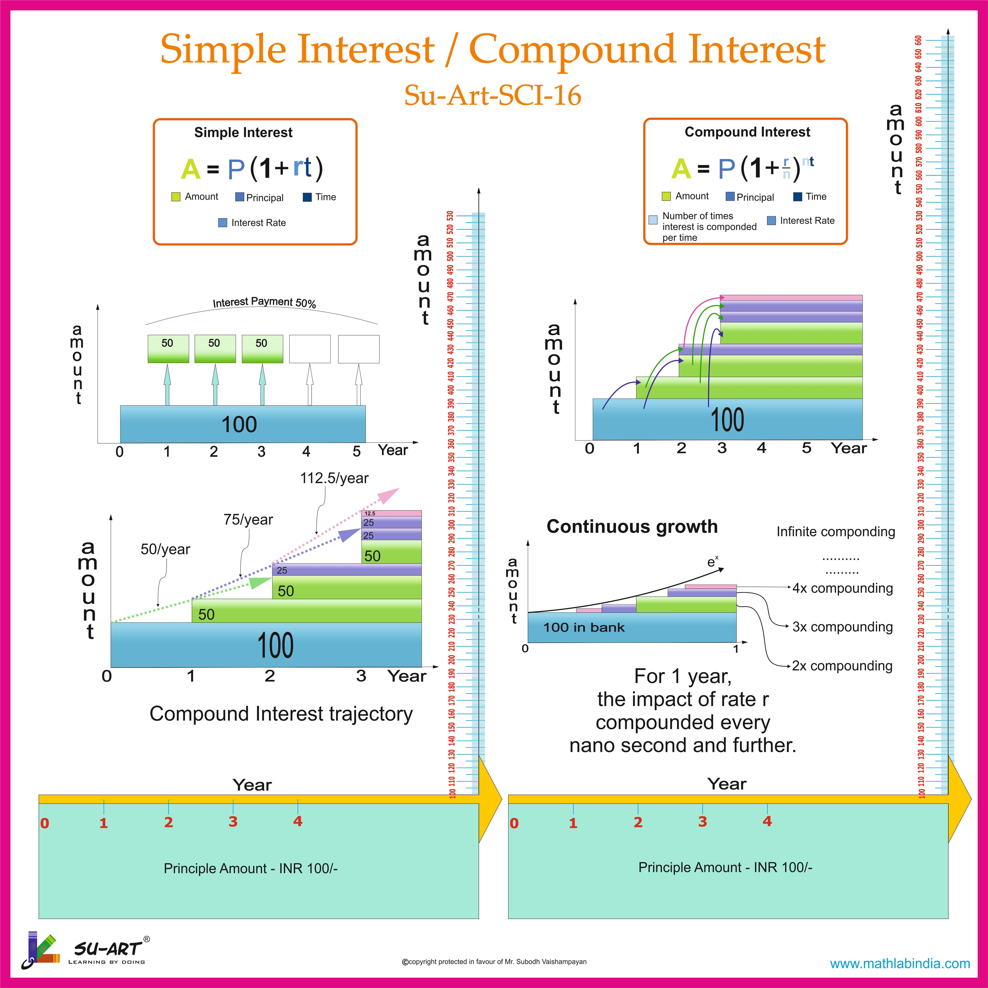 Simple Interest / Compound Interest — Su-Art-SCI-16 apparatus