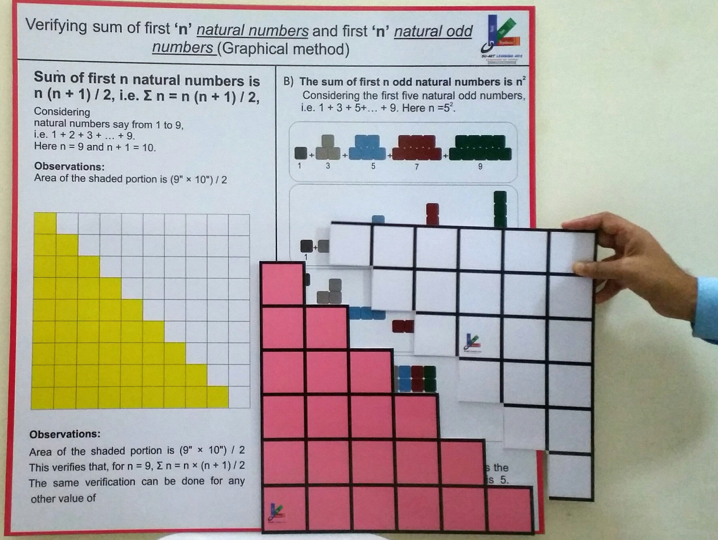 Verifying sum of first n natural numbers — graphical method apparatus